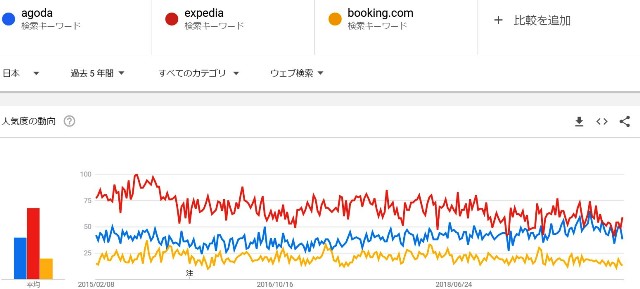 『 海外ホテル予約サイト大手3社を比較してみた 』 ..エクスペディアがブッキング方式の現地通貨支払い方式も採用したのは2012年からでした。このグラフは2014年～2019年末までのgoogleトレンドです。..